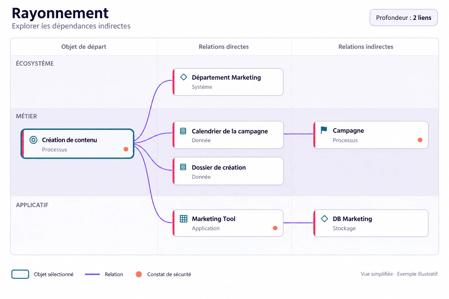 Rayonnement : le processus Création de contenu, ses relations directes et indirectes, organisées par couche du SI